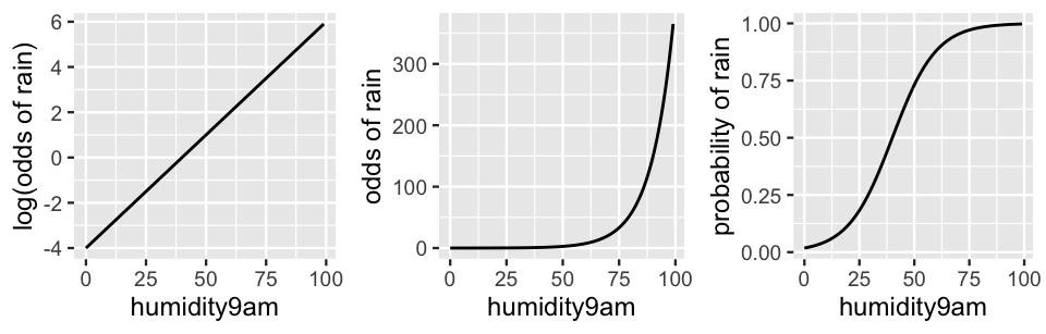 Logistic Regression - Linearity in the Logit